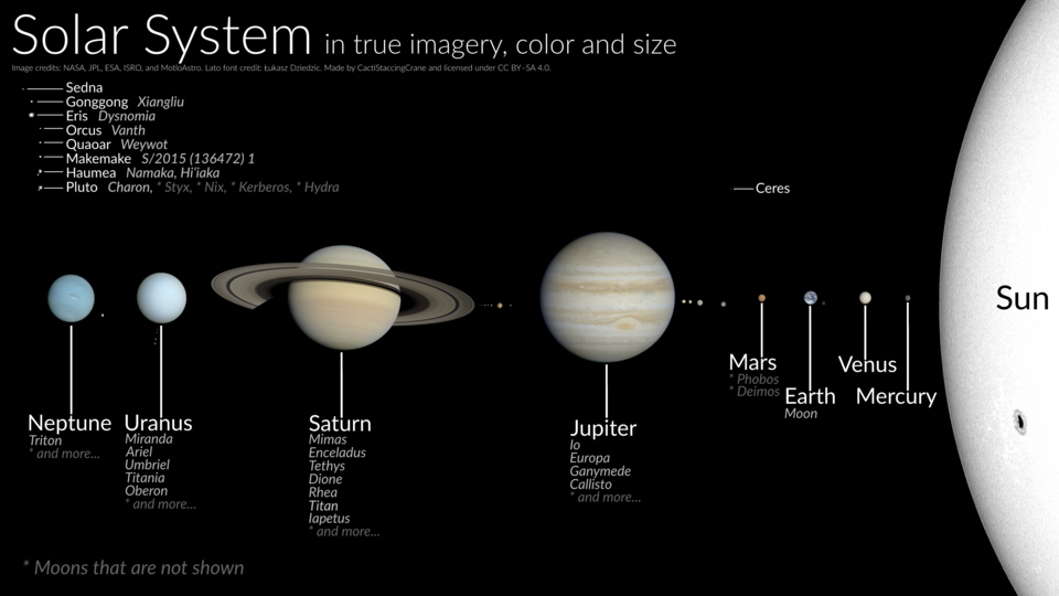 The Sun's, planets', dwarf planets' and moons' size to scale, labelled. Distance of objects is not to scale. The asteroid belt lies between the orbits of Mars and Jupiter, the Kuiper belt lies beyond Neptune's orbit.