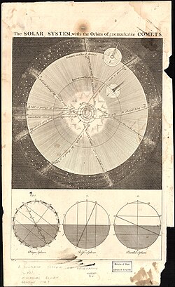 True-scale Solar System poster made by Emanuel Bowen in 1747. At that time, Uranus, Neptune, and the asteroid belts had all not yet been discovered.
