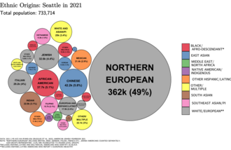 Ethnic origins in Seattle
