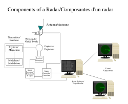 Radar components