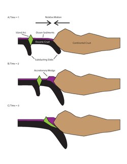 Stages of accretion through time with accretionary wedge and volcanic island arc
