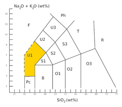 TAS diagram with basanite/tephrite field highlighted