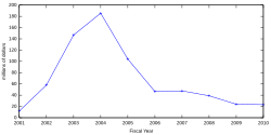 MRO development and prime mission costs, by fiscal year