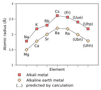Empirical (Na–Cs, Mg–Ra) and predicted (Fr–Uhp, Ubn–Uhh) atomic radius of the alkali and alkaline earth metals from the third to the ninth period, measured in angstroms[36]: 1730 [147]