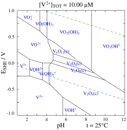 The Pourbaix diagram for vanadium in water, which shows the redox potentials between various vanadium species in different oxidation states[41]
