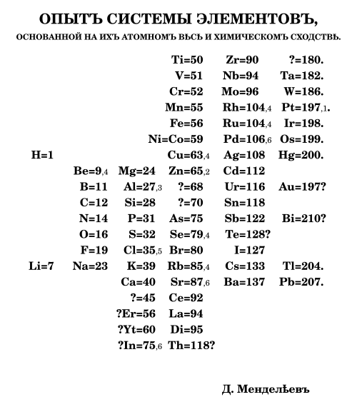 Mendeleev's 1869 periodic table: An experiment on a system of elements. Based on their atomic weights and chemical similarities.