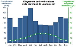 Diagram of the temperature in the shade in Lannemezan. Using a double scale for the height of precipitation, there is a lack of overflow of the temperature curve (green) compared to precipitation (blue) showing the absence of periods of drought in the commune