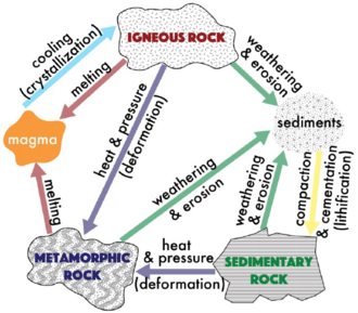 Diagram of the rock cycle
