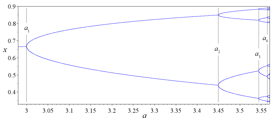 Bifurcation diagram of the period-doubling bifurcation cascade occurring between parameters r 1 = 3 {\displaystyle r_{1}=3} and a ∞ = 3.56994... {\displaystyle a_{\infty }=3.56994...} . After 64 periods ( a 5 {\displaystyle a_{5}} ), the spacing becomes very narrow and almost collapses.