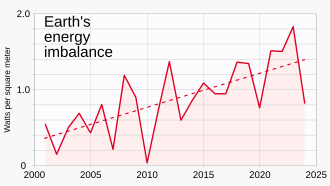 Earth's energy imbalance has increased in the 21st century, reaching values twice that of prior estimates from the IPCC.[50] The ability to observe this imbalance is deteriorating because satellites are being decommissioned.[50]