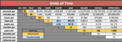 Table showing quantitative relationships between common units of time[1]