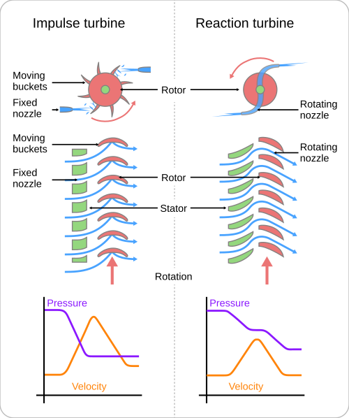 Schematic of impulse and reaction turbines, where the rotor is the rotating part, and the stator is the stationary part, of the machine