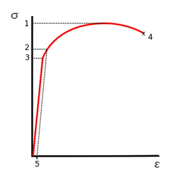 Stress vs. strain curve typical of aluminium 1. Ultimate strength 2. Yield strength 3. Proportional Limit Stress 4. Rupture 5. Offset strain (typically 0.002).