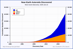 Cumulative discoveries of just the near-Earth asteroids known by size, 1980–2024