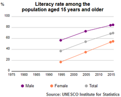 Literacy rate of the population aged 15 or older (1995–2015) by UNESCO Institute of Statistics