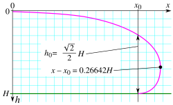Profile curve of the edge of a puddle where the contact angle is 180°. The curve is given by the formula:[11] x − x 0 = 1 2 H cosh − 1 ⁡ ( H h ) − H 1 − h 2 H 2 {\displaystyle x-x_{0}={\frac {1}{2}}H\cosh ^{-1}\left({\frac {H}{h}}\right)-H{\sqrt {1-{\frac {h^{2}}{H^{2}}}}}} where H = 2 γ / g ρ {\textstyle H=2{\sqrt {{\gamma }/{g\rho }}}}