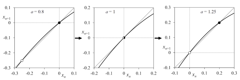 Transcritical bifurcation of the logistic map occurring at r = 1. For r < 1, x f 2 {\displaystyle x_{f2}} exists outside [0, 1] as an unstable fixed point, but for r = 1, the two fixed points collide, and for r > 1, x f 2 {\displaystyle x_{f2}} appears between [0, 1] as a stable fixed point.