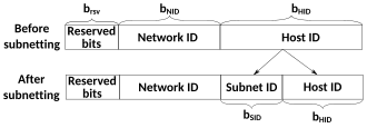 Creating a subnet by dividing the host identifier