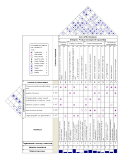 A house of quality for enterprise product development processes