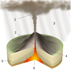 Plinian eruption: 1: ash plume; 2: magma conduit; 3: volcanic ash fall; 4: layers of lava and ash; 5: stratum; 6: magma chamber