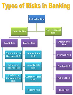 Risk in banking