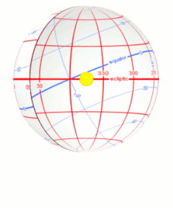 The apparent motion of the Sun along the ecliptic (red) as seen on the inside of the celestial sphere. Ecliptic coordinates appear in (red). The celestial equator (blue) and the equatorial coordinates (blue), being inclined to the ecliptic, appear to wobble as the Sun advances.