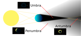 Umbra, penumbra and antumbra cast by an opaque object occulting a larger light source