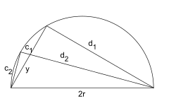 Archimedes calculates the side of the dodecagon from that of the hexagon and for each subsequent doubling of the sides of the regular polygon