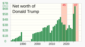 Net worth over time, as estimated by Forbes[691][692]