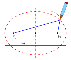 Ellipse: gardener's method