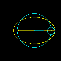 Different local orbital speeds of the ellipse (yellow) and the epicyclic motion (turqoise) by the same observable object from different perspectives