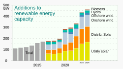 Renewable energy capacity has steadily grown, led by solar photovoltaic power.[58]