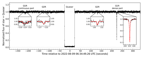 Light curve graph of a star's brightness as seen by the Gemini North Observatory during the 9 August 2022 occultation by Quaoar and its two rings. The asymmetry of the outer Q1R ring's opacity is apparent from its differing brightness dips before and after the occultation by Quaoar at the center.
