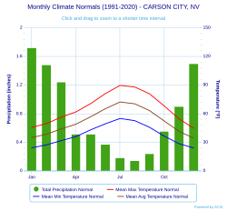 Climate chart for Carson City