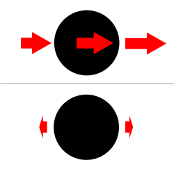 Figure 8: Graphic of tidal forces. The top picture shows the gravity field of a body to the right (not shown); the lower shows their residual gravity once the field at the centre of the sphere is subtracted; this is the tidal force. For visualization purposes, the top arrows may be assumed as equal to 1 N, 2 N, and 3 N (from left to right); the resulting bottom arrows would equal, respectively, −1 N (negative, thus 180-degree rotated), 0 N (invisible), and 1 N. See Figure 2 for a more detailed version