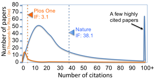 Journal impact factors are influenced heavily by a small number of highly cited papers. Most papers published in 2013–14 received many fewer citations than indicated by the impact factor. Two journals (Nature [blue] and PLOS ONE [orange]) are shown to represent a highly cited and less cited journal, respectively. The high citation impact of Nature is derived from relatively few highly cited papers. Modified after Callaway 2016.[67]