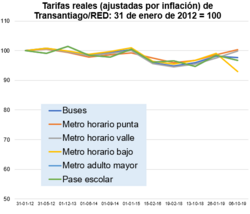 Fee, adjusted by inflation, of public transportation in Santiago, between 31 January 2012 and 6 October 2019, before the last increase was revoked