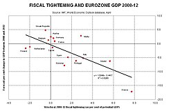 Relationship between fiscal tightening (austerity) in eurozone countries with their GDP growth rate, 2008–2012[111]