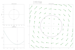 Phase portrait of damped oscillator, with increasing damping strength. The equation of motion is x ¨ + 2 γ x ˙ + ω 2 x = 0. {\displaystyle {\ddot {x}}+2\gamma {\dot {x}}+\omega ^{2}x=0.}