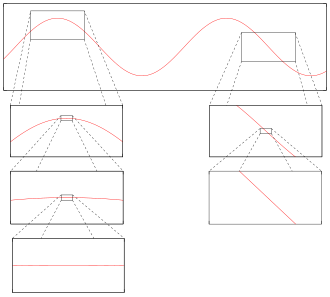 Differentiable functions can be locally approximated by linear functions.