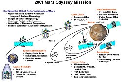 Summary of Mars Odyssey mission start