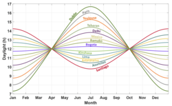 Duration of sunlight in different cities around the world located at different latitudes throughout the year. Computed using the Sunrise equation.