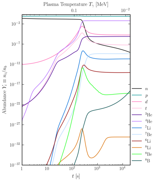 The abundances of light element nuclei during Big Bang nucleosynthesis, as a function of time since the Big Bang in seconds (lower axis) or the Standard Model plasma temperature in MeV.[10] The y-axis shows the abundance as a number density of each individual species divided by the number density of baryons.