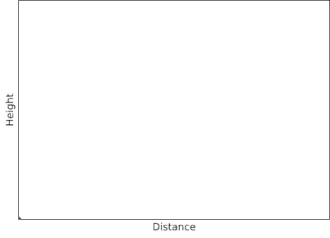Trajectories of three objects thrown at the same angle (70°): Stokes' drag Newtonian drag No form of drag and moves along a parabola
