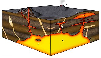 Structures of Igneous Rock. Legend: A = magma chamber (batholith); B = dyke/dike; C = laccolith; D = pegmatite; E = sill; F = stratovolcano; processes: 1 = newer intrusion cutting through older one; 2 = xenolith or roof pendant; 3 = contact metamorphism; 4 = uplift due to laccolith emplacement.
