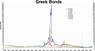 Greek bonds 20 year 15 year 10 year 5 year 1 year 3 month 1 month