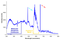 Emission spectrum of an ultraviolet deuterium arc lamp