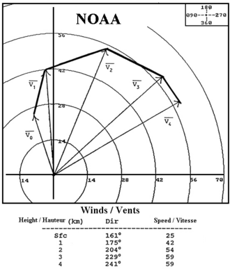 Hodograph plot of wind vectors at various heights in the troposphere, which is used to diagnose vertical wind shear