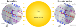 Earth's axial tilt causing different angles of seasonal illumination at different orbital positions around the Sun