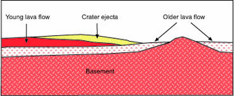 Schematic cross section of image at left. Surface units are interpreted as a sequence of layers (strata), with the youngest at top and oldest at bottom in accordance with the law of superposition.